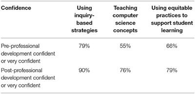 Computer Science for Equity: Teacher Education, Agency, and Statewide Reform